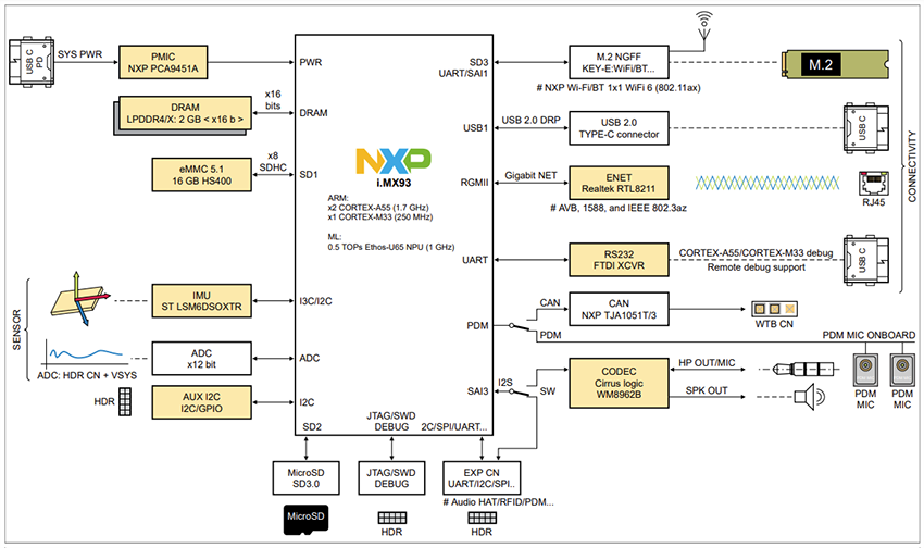 Schéma de principe - NXP Semiconductors Carte de développement MCIMX93-QSB